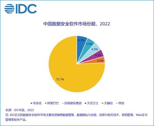 解读2022下半年中国IT安全软件市场 稳中有进背后的网络与信息安全新趋势
